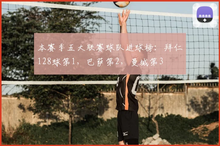 本赛季五大联赛球队进球榜：拜仁128球第1，巴萨第2，曼城第3